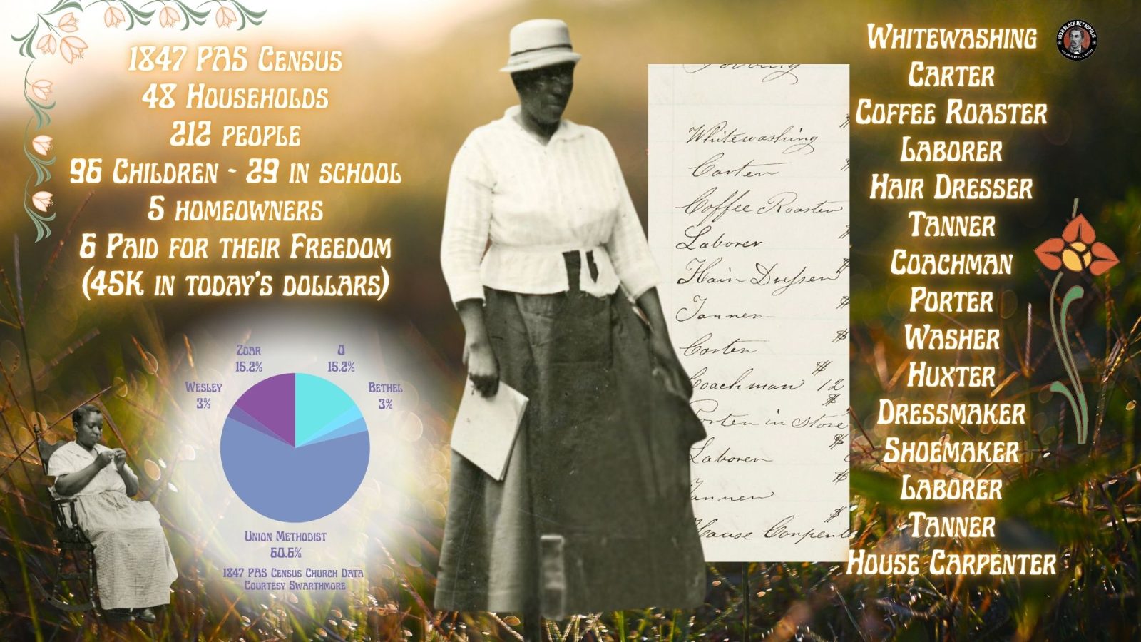 The 1838 and 1847 Pennsylvania Abolition Society Census' give us statistics about the lives of people on Paschall's Alley. 1847 Census data courtesy Swarthmore College.