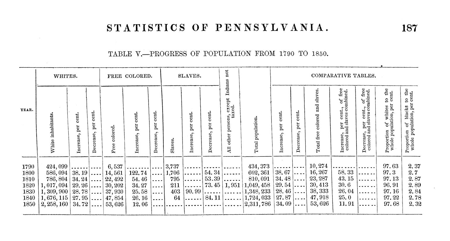 1850 US Census. Note that our stats compilation source is Erin Bradford, who compiled all of the statistics from US Table V - Progress of the Population Reports for each state. We spot checked and found her numbers to be matching the 1850 US Census. Courtesy Census.gov
