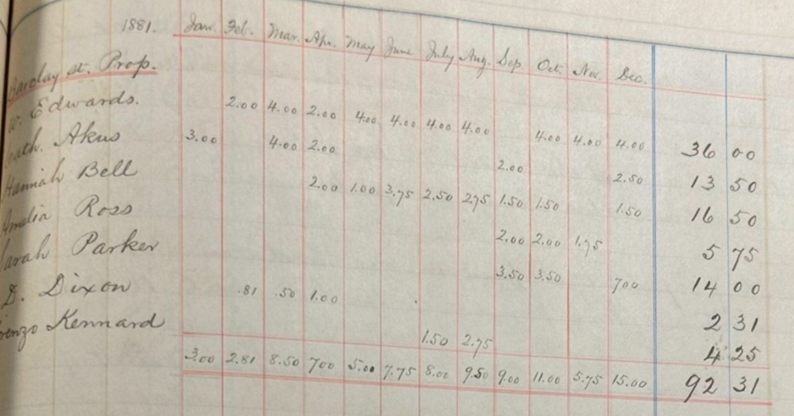 Minutes from the Benzet Joint Stock Association show rents for the Barclay Street property. Courtesy Historical Society of Pennsylvania, Leon Gardner Collection.