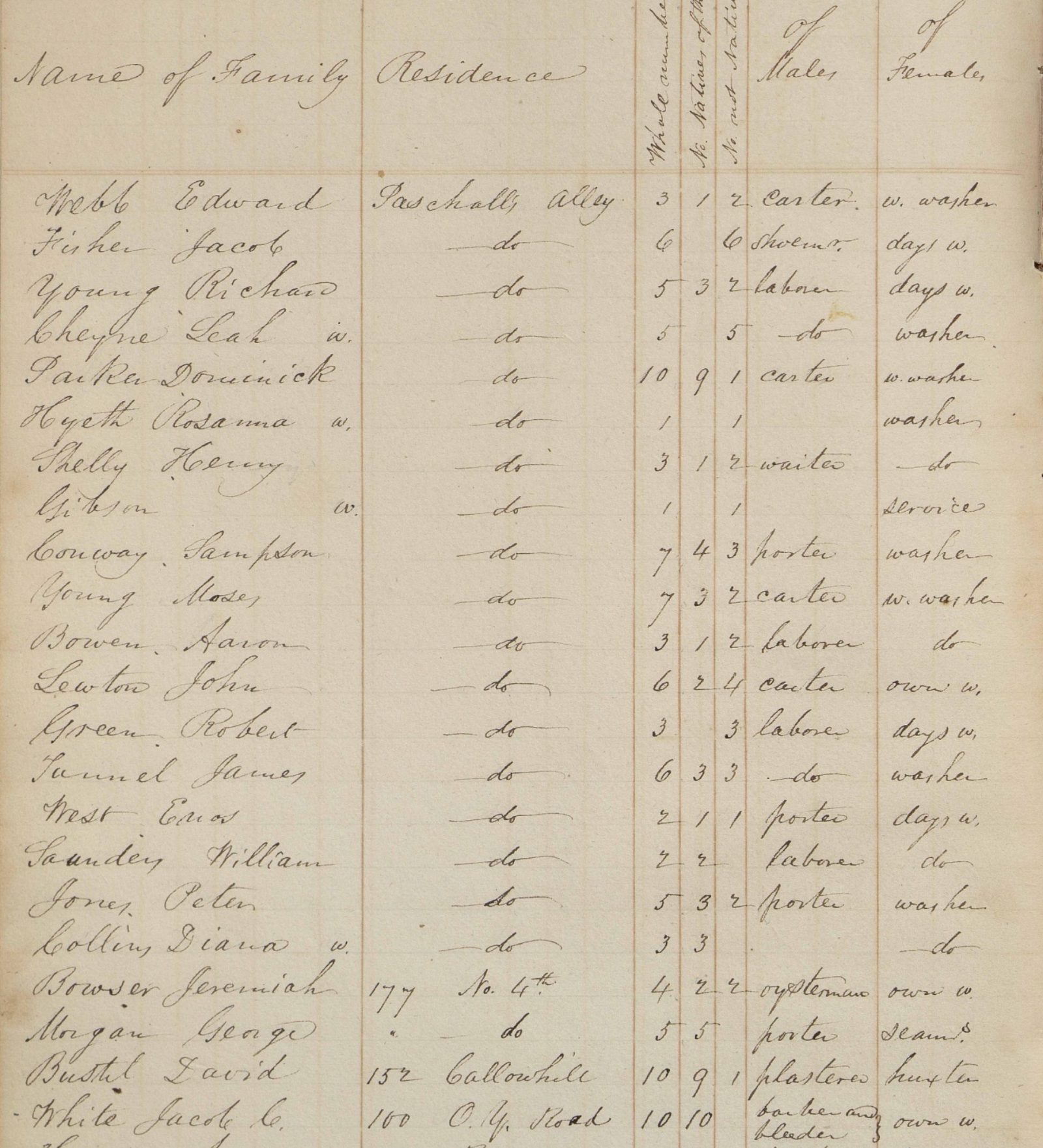 Courtesy Historical Society of Pennslyvania. See 1838 PAS Census in our Digital Archives, Volume 4, page 54.